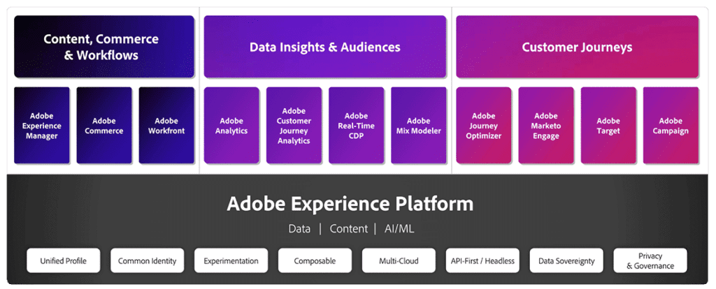 Adobe Experience Platform