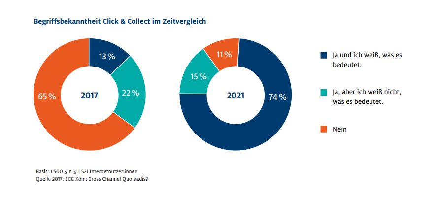 E Commerce Prognose Wie Entwickelt Sich Der B C Onlinehandel