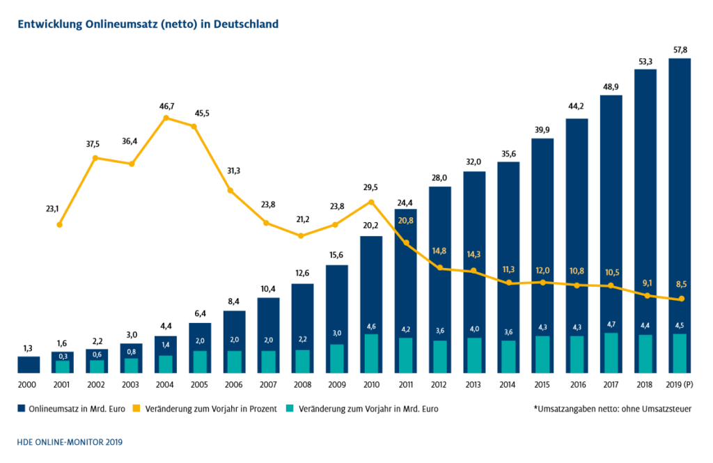 E Commerce Studien Prognosen Wie Entwickelt Sich Der B2c Onlinehandel Netz98