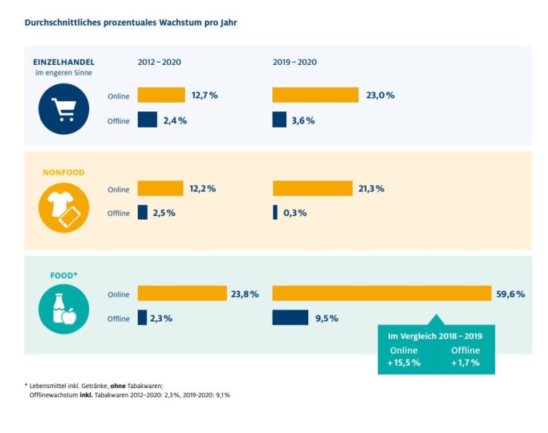 E Commerce Prognose Wie Entwickelt Sich Der B2C Onlinehandel